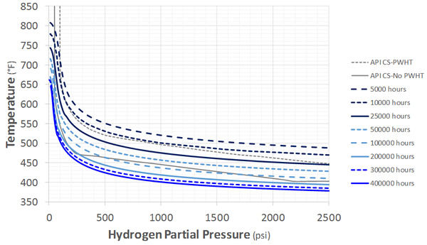 Recommended Carbon Steel Nelson Curves: As-Welded