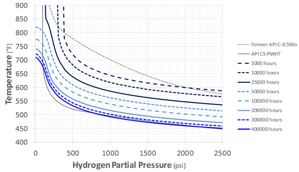 Recommended C-0.5Mo Nelson Curves: PWHT, Minimum Performance