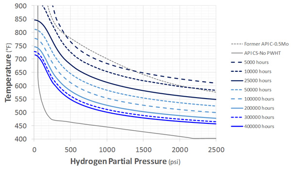 Recommended C-0.5Mo Nelson Curves: As-Welded, Average Performance