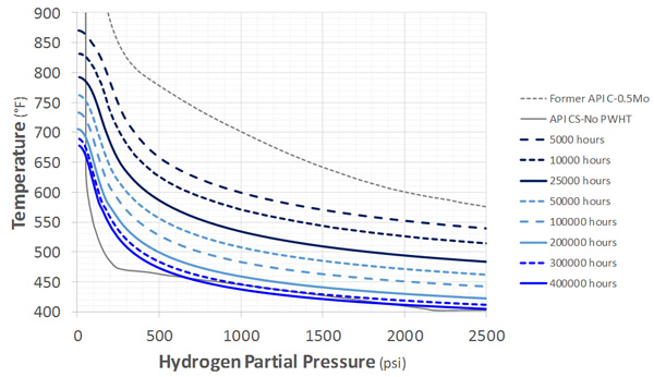 Recommended C-0.5Mo Nelson Curves: As-Welded, Minimum Performance