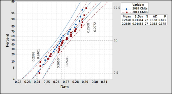 Figure 4: Probability Plot of Two Sets of Thickness Reading Five Years Apart
