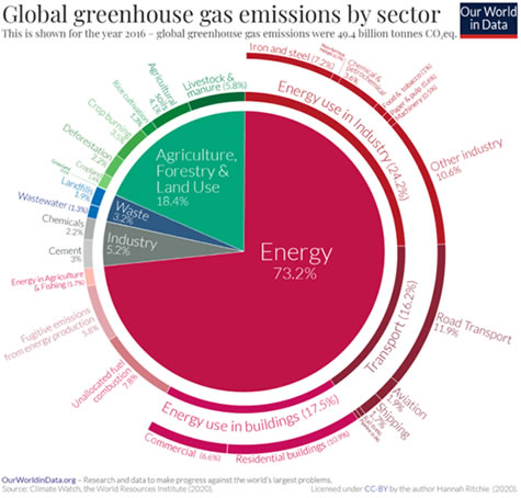 Greenhouse Gas chart