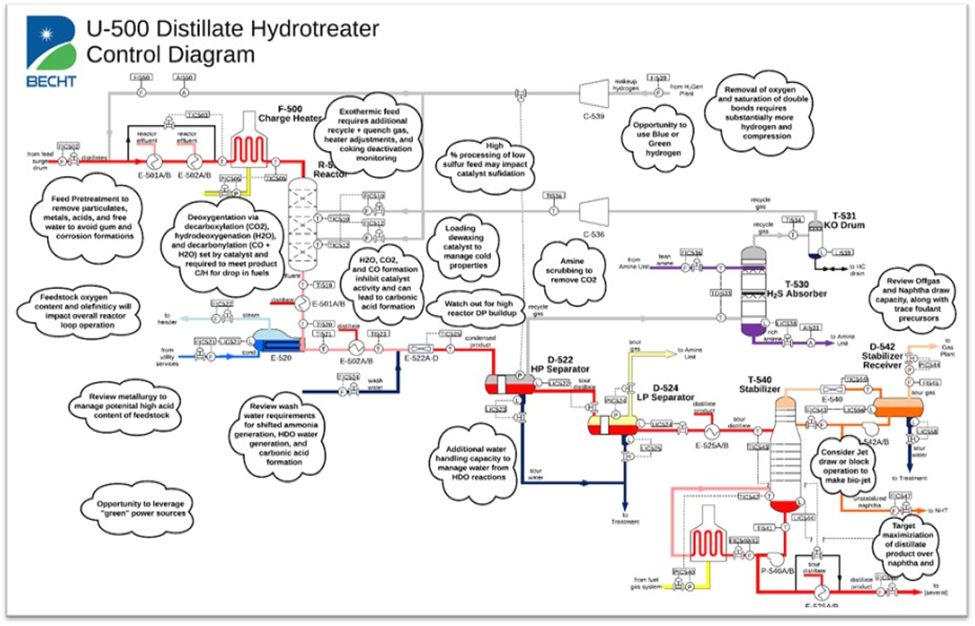 U500-distillate_hydrotreater