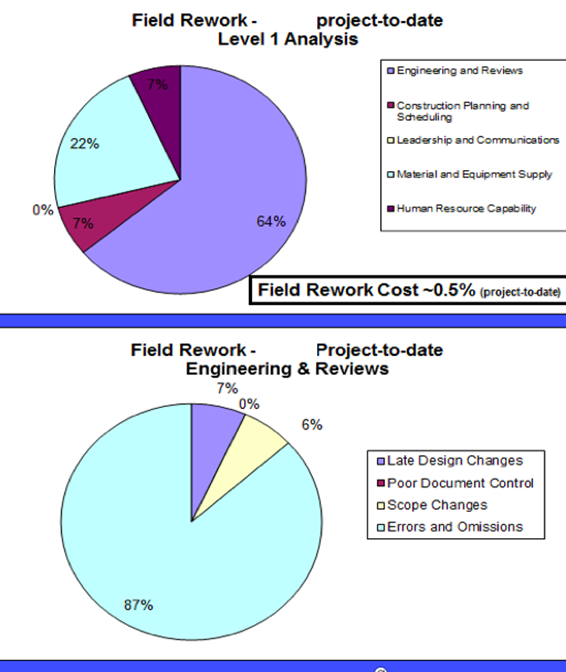 Figure 2: Construction field rework report