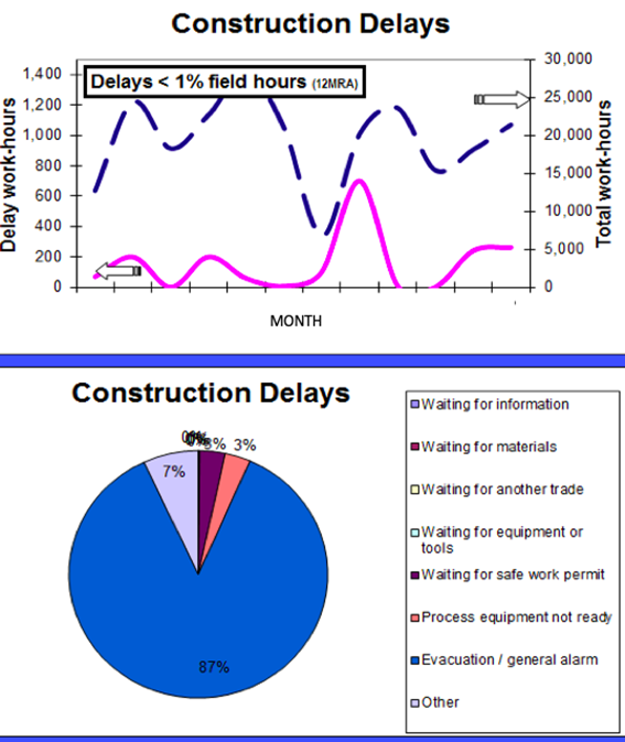 Figure 3: Construction field delays report