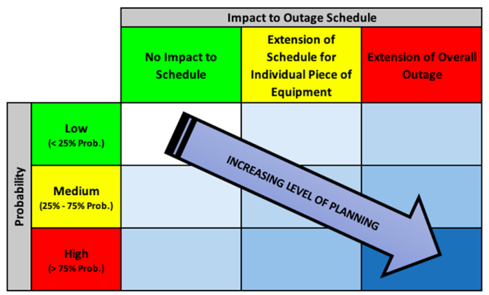 Outage Scope Planning