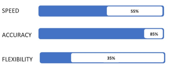 speed-accuracy-flexibility