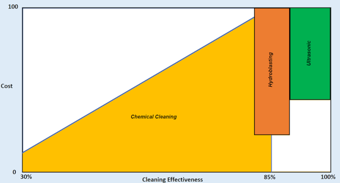 comparative cleaning methods