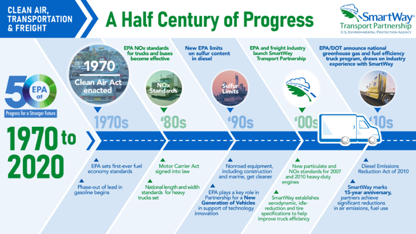 50 years of Clean Air progress