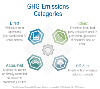 CHG Emissions Categories