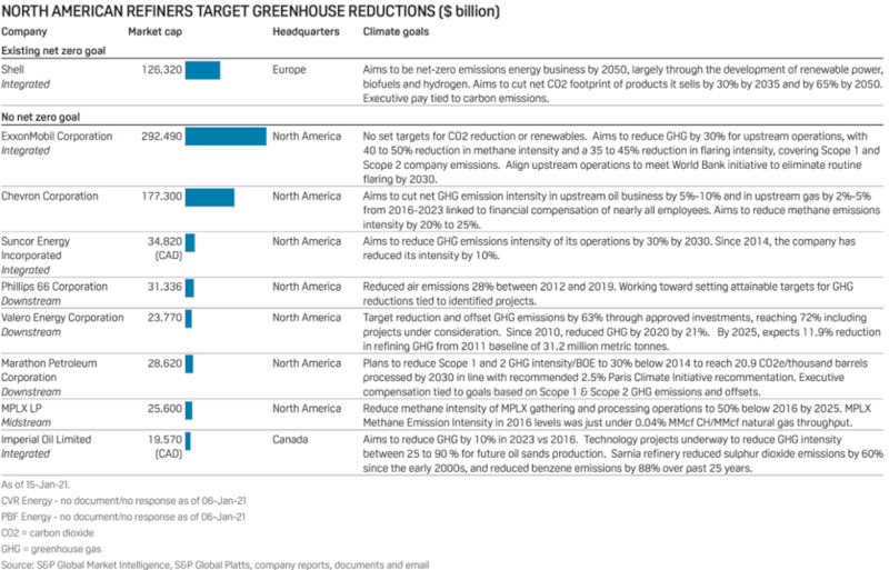 Target Greenhouse Reductions - N America