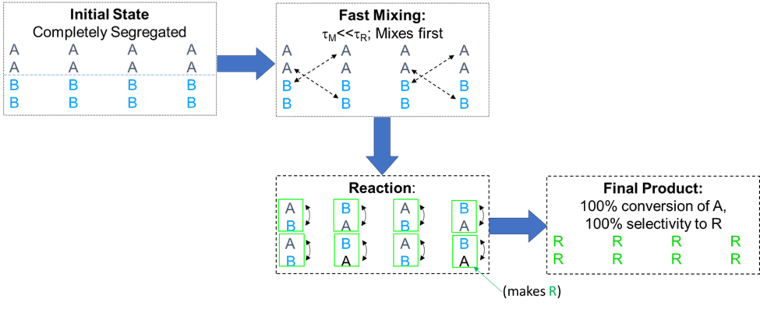 Fig 3 - reaction sequence when mixing is much faster