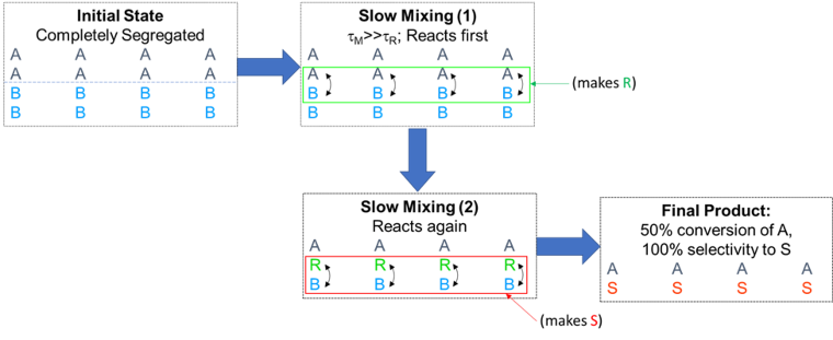 Figure 4. Limiting case: reaction sequence when reaction is much faster than mixing