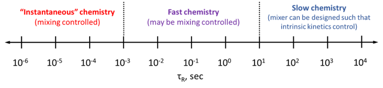 Figure 5. Reaction time scales with real-world categorizations