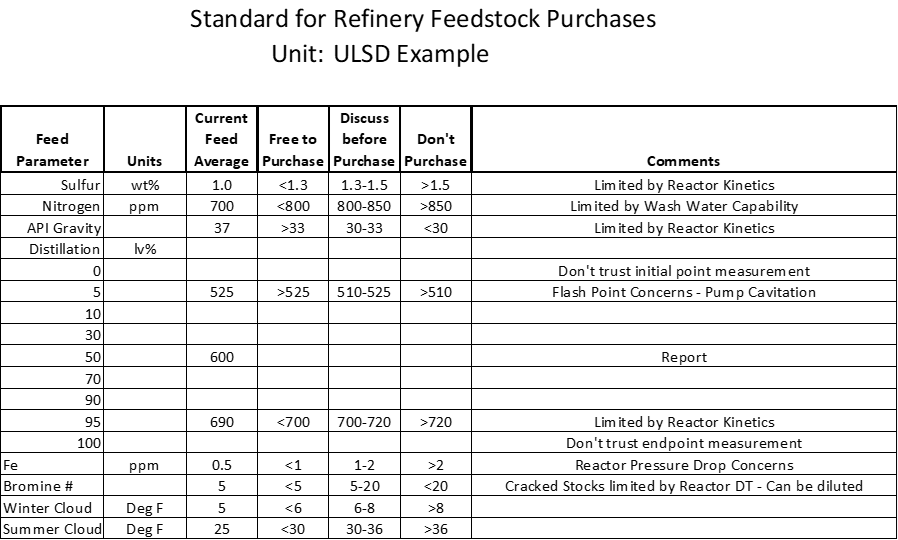 Standard for Refinery Feedstocks