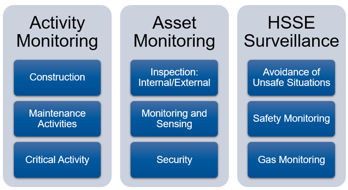 Figure 1 Drone Applications