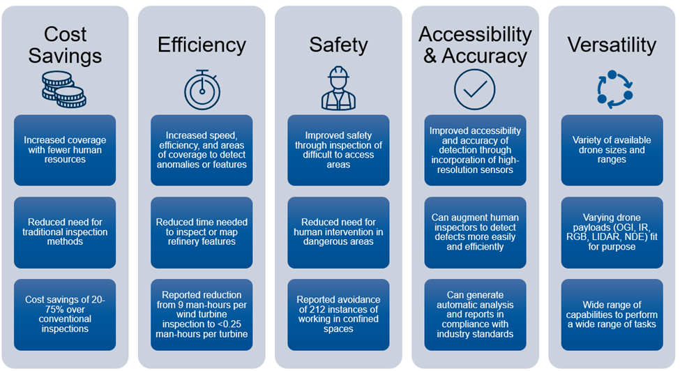 Value Propositions of Drones