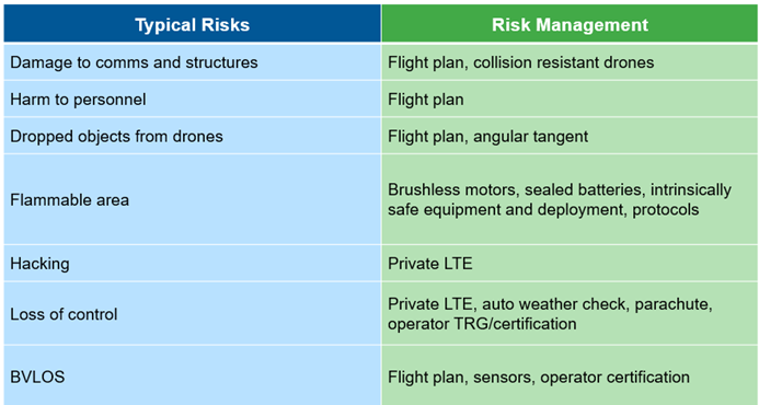 Typical Drone Risk Management